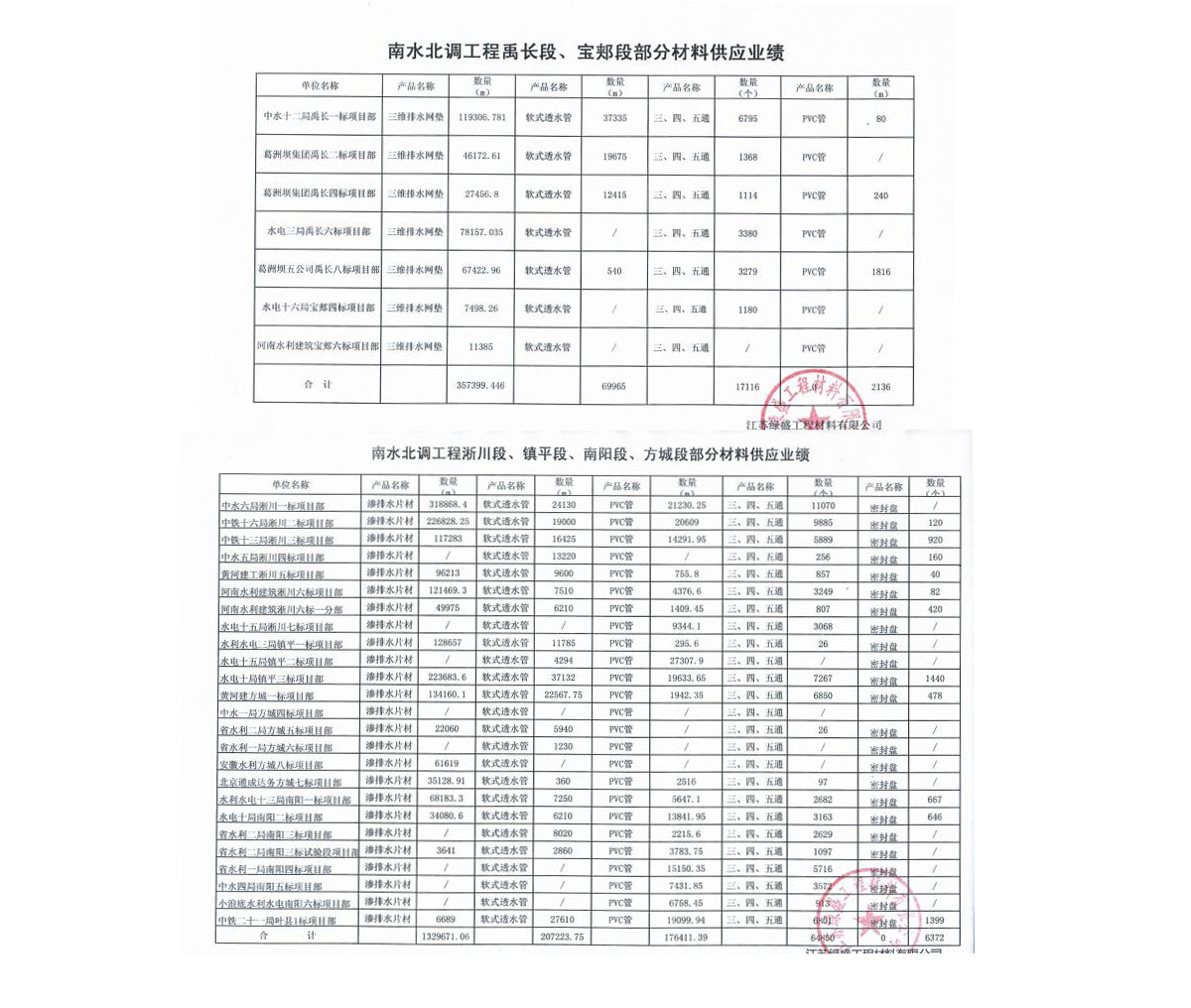 南水北調(diào)工程業(yè)績(jī)